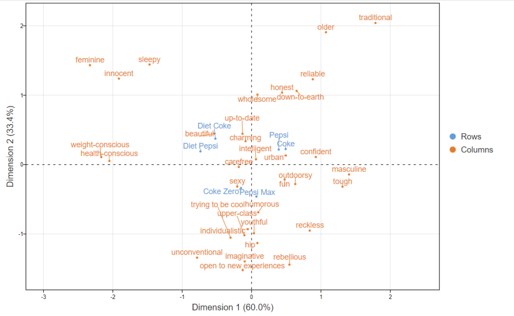 Correspondence analysis scatter plot